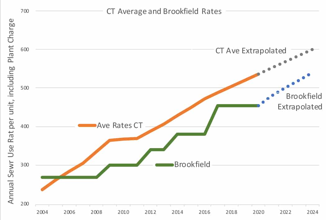 Brookfield vs Ave CT Sewer Rate